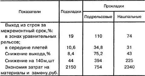 Зазоры в уравнительных пролетах