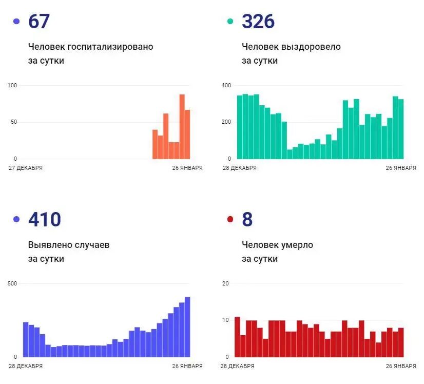 Сколько россии заболело за сутки. Оперативный штаб прирост по областям. Сколько новых случаев ковид. На декабрь 2022 графики стран по новым случаям коронавируса. 2022 Все графики стран по новым случаям коронавируса.