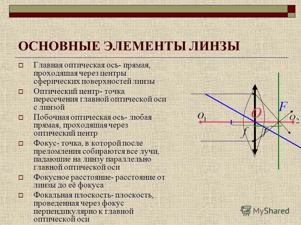 Оптический центр линзы Главная оптическая ось. Центр линзы главный фокус Главная оптическая ось. Оптическая ось линзы физика. Побочная ось фокальной плоскости линзы. Главный оптический центр линзы это