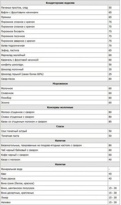 Сливочное масло гликемический индекс. Таблица углеводов с гликемическим индексом. Таблица гликемического индекса мяса. Гликемический индекс продуктов. Таблица гликемических индексов продуктов питания с калорийностью.