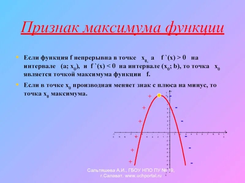 Максимум функции является