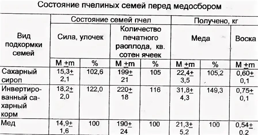 Канди для пчел рецепт. Таблица Канди для пчел. Состав Канди для пчел пропорция. Канди для пчел соотношение сахара и меда. Канди для пчёл приготовление пропорции.