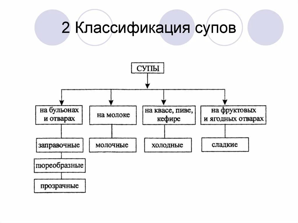 Ассортимент супов сложного приготовления. Классификация заправочных супов схема. Классификация, пищевая ценность супов. Классификация супов по способу приготовления таблица. Классификация супов приготовление бульонов.