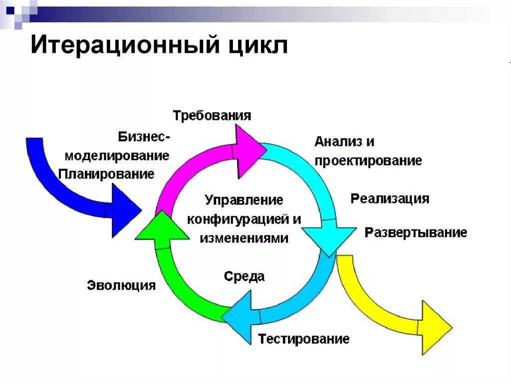 Этапы цикла изменений