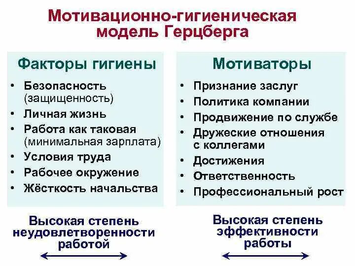 Гигиенические факторы физической культуры. Работа гигиенические факторы. Гигиенические и мотивационные факторы. Работа гигиенические факторы. Мотивация гигиенические факторы и мотивационные.