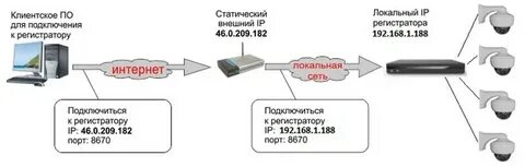 Динамическое подключение интернета