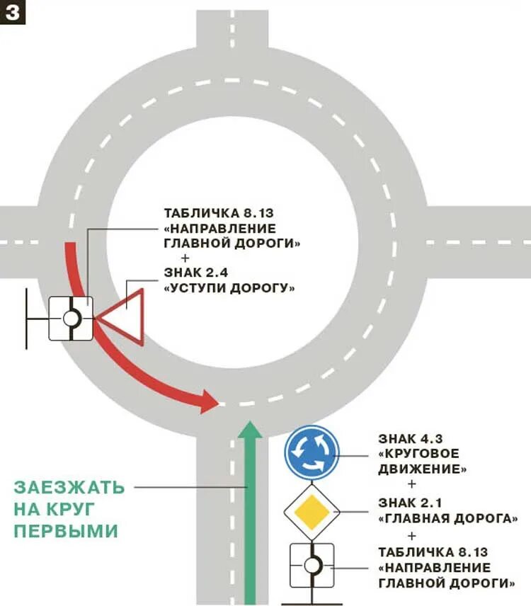 Главный проезд. Пдд правила проезда кольца с круговым движением. круговое движение на кольце правила. проезд круговых перекрестков 2025. проезд кругового движения 2025.