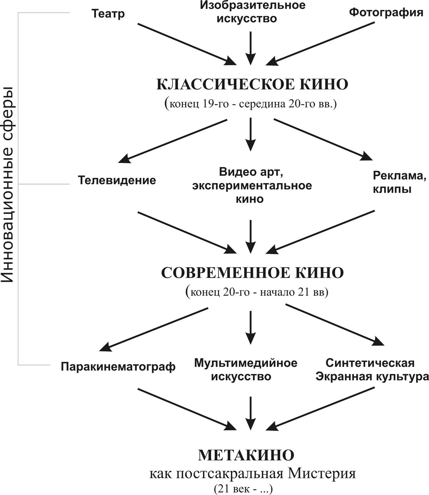 Классификация кинофильмов. Схема развития кинематографа. Эволюция кинематографа этапы. Этапы развития кинематографа и структуру.. Развитие кинематографа таблица.