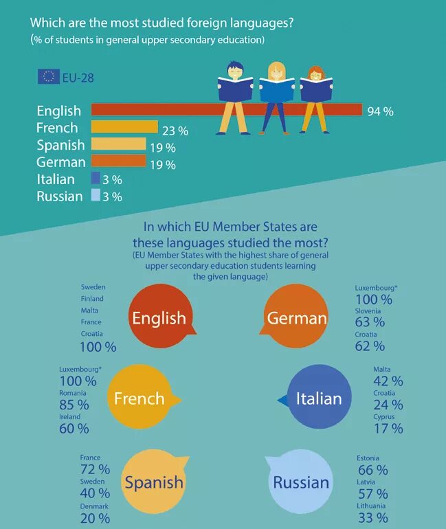 Why lots of people learn foreign languages. Английский язык Learning Foreign languages. Studying Foreign languages. Английский язык статистика. Language Learning statistics.