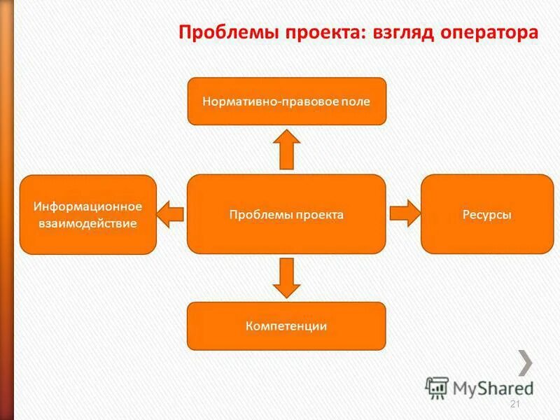 Карта проблем проекта. Поле проблем проекта. проблема проекта схема. поле проблем проекта примеры.