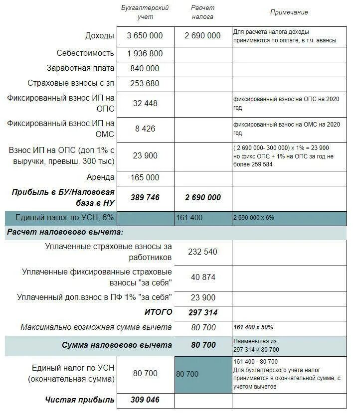 Сколько платить за ооо. Как посчитать доход ИП на УСН 6. УСН для ИП В 2022 году. Схема налогообложения ИП УСН доходы. Таблица расчета налогов ИП УСН доходы.