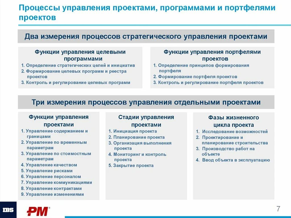 Проектное управление программы. Стандарты управления проектами и программами.. Процессы и функции управления проектами. Управление проектами программа. Процессы управления программными проектами.