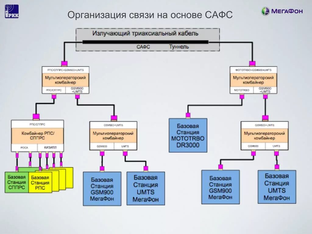 Организация связи. Безопасность предприятия связи. Организационные связи. Антенно фидерная система.