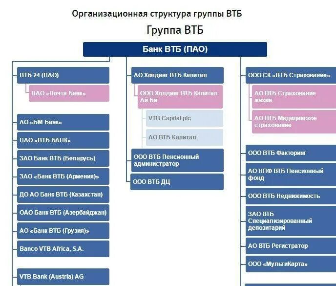 С какими страховыми компаниями работает втб. Организационная структура управления пао втб. схема организационной структуры банка втб. втб банк организационная структура банка. организационная структура банка втб 2025.
