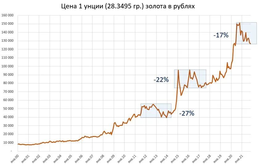 10 23 в рублях. Динамика роста золота с 2000 года в рублях. Курс золота с 2000 года график. График золота. График стоимости золота.