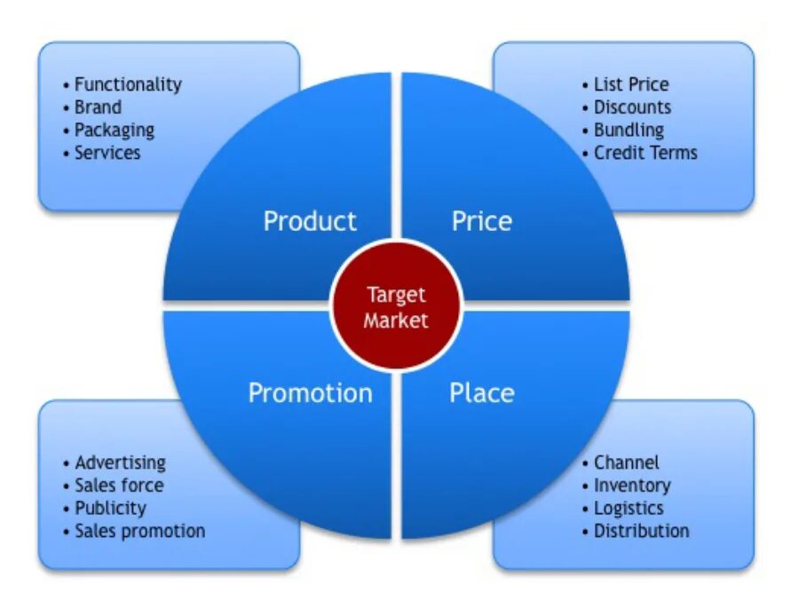 And promotions being a. Маркетинговая стратегия 4p. Модель маркетинг микс 4р. Модель 4 p маркетинг. Комплекс маркетинга маркетинг микс.