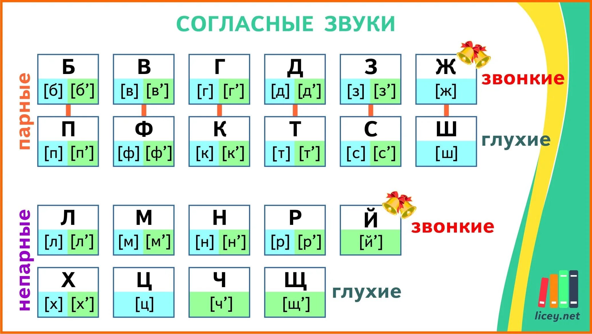 Какие звуки называются гласными 1 класс. Таблица звонких и глухих согласных и гласных звуков. Таблица букв мягких и твердых звонких и глухих. Таблица глухих и звонких согласных и мягких и твёрдых. Таблицы парные звонкие и глухие согласные 2 класс.