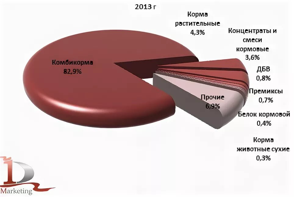 Структура рынка кормов для домашних животных.