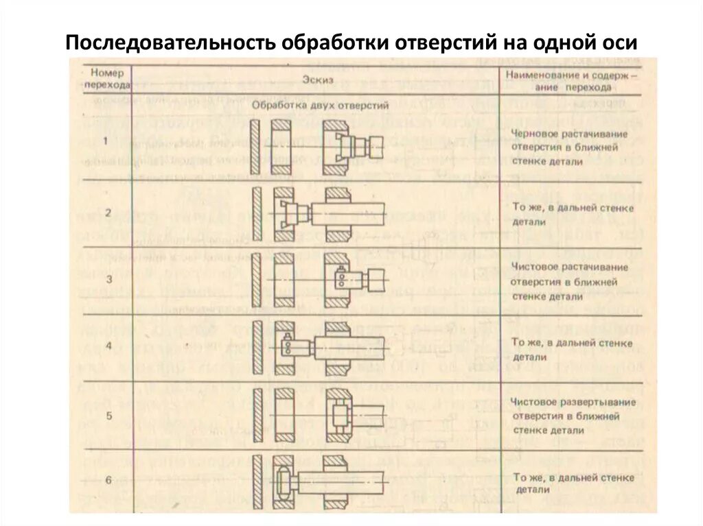 Операции обработки отверстий. Последовательность обработки отверстий. Порядок обработки отверстия. Последовательная обработка детали. Порядок обработки детали.