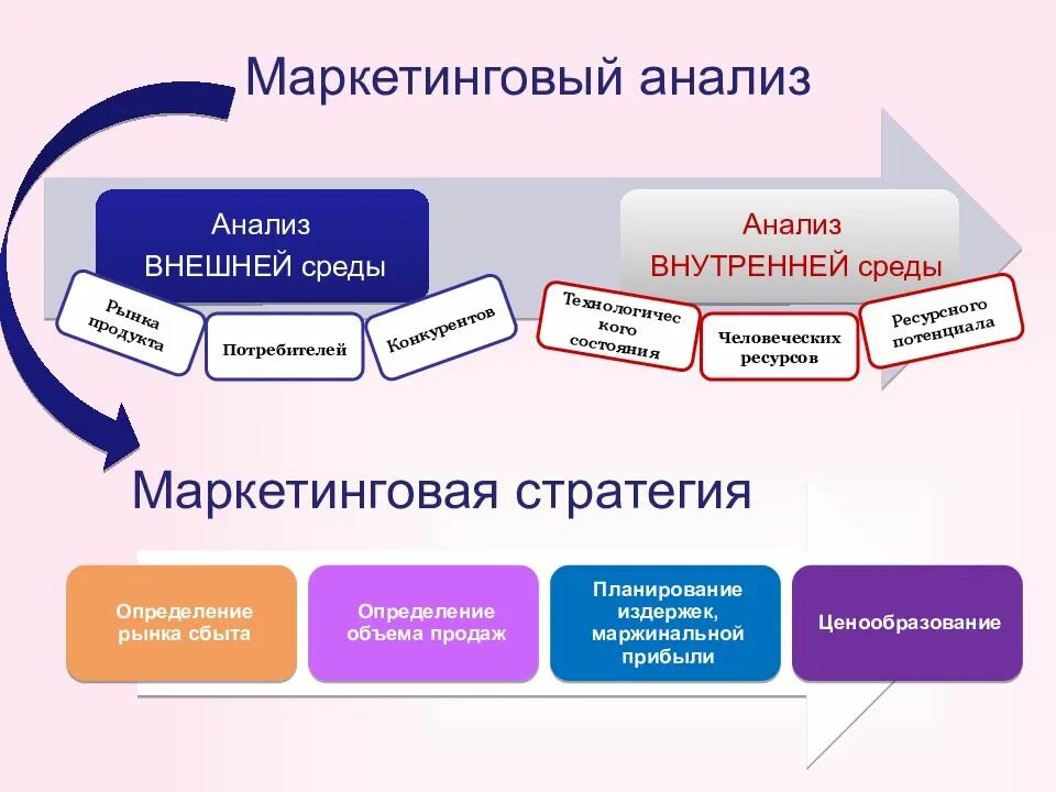 Маркетинговый анализ бизнеса