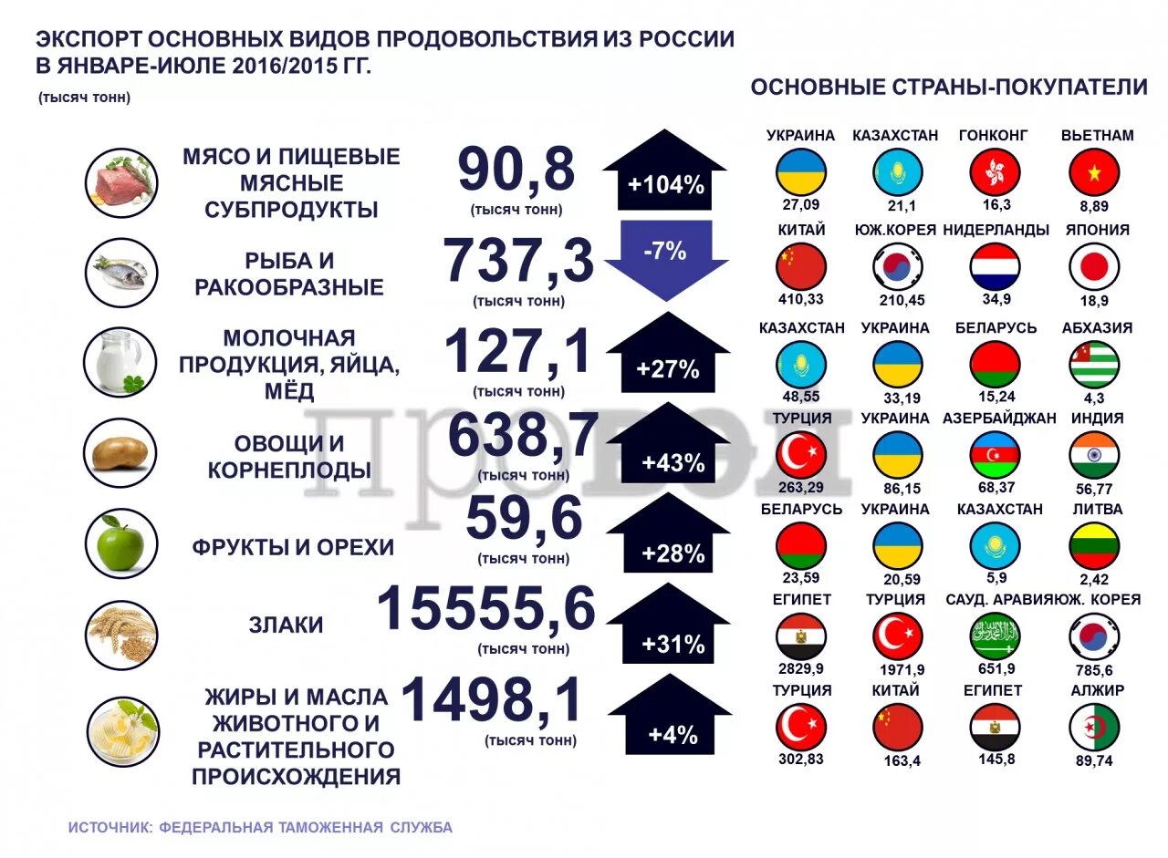 Страны экспортеры товара. Продовольственный экспорт России. Экспортеры продуктов питания. Страны экспортеры продуктов питания. Экспортные товары России.