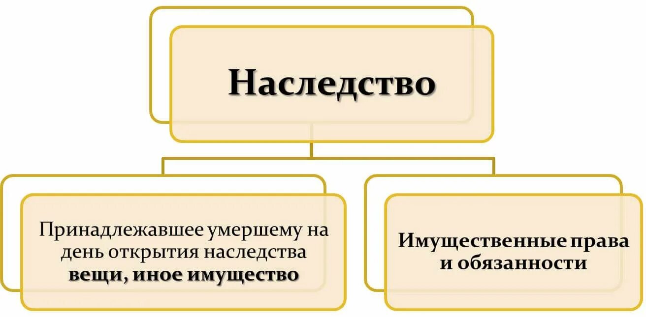 Состав наследственной массы. Наследование: состав наследства. В остав насследтва входят. Пассивная часть наследства состоит из:. Иное имущество в наследстве.