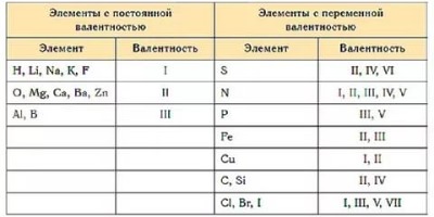 валентность элементов таблица
