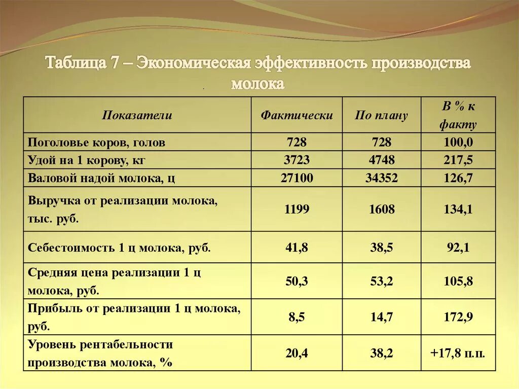 Показатель эффективности производства продукции. Показатели экономической эффективности производства молока.. Экономическая эффективность производства молока. Экономические показатели производства молока. Экономическая эффективность производства молока таблица.