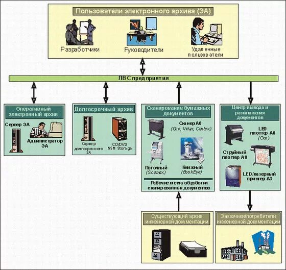Структурная схема электронного архива. Типовые схемы организации единого электронного архива документов.. Схема архива (схема электронного архива). Схема работы архива в организации. Комплектование электронного архива организации