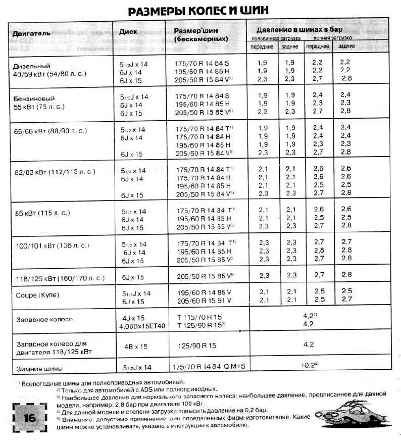 Размер колёсных дисков Ауди 80 б3. Таблица давления в шинах Ауди 80 б3. Размерность шин р 14. Размер колесных таблица дисков на Ауди 80. Размер резины на 15 диски