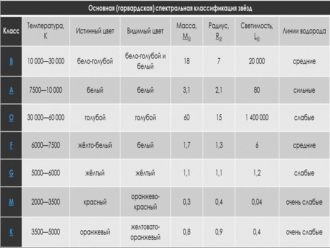 Сколько классов звезд. Спектральная классификация звёзд таблица. Основная спектральная классификация звезд. Основные спектральные классы звезд. Гарвардская спектральная классификация звезд.