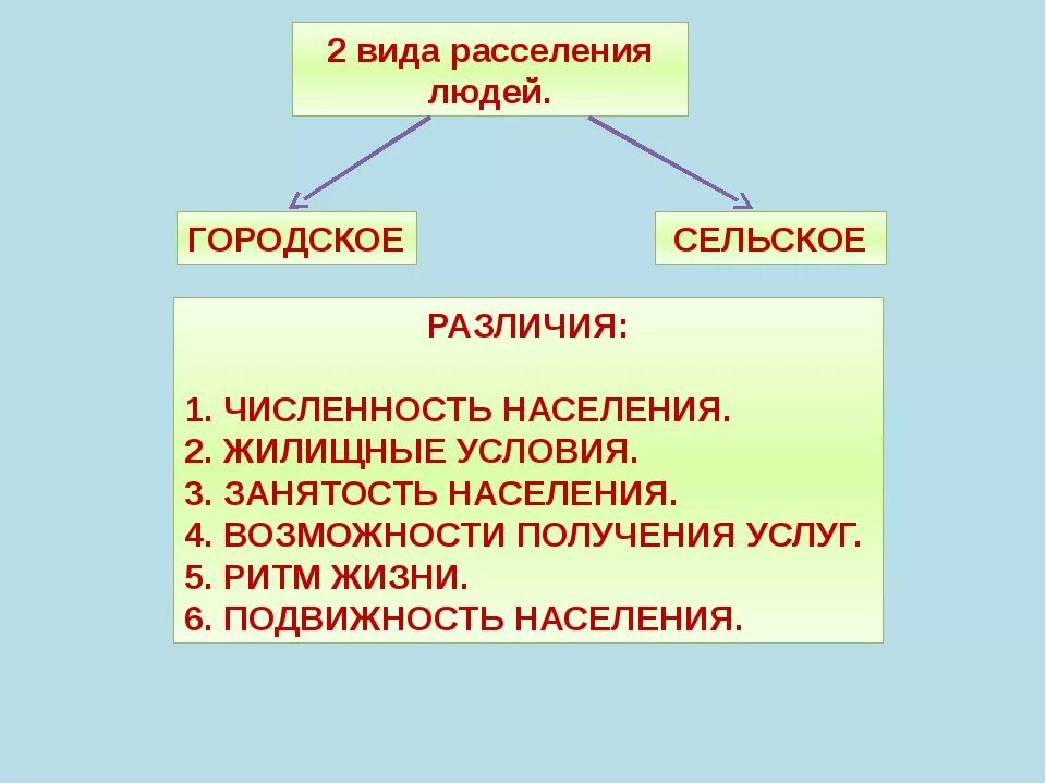 Формы сельского расселения. Сходства и различия городского и сельского населения. Типы расселения людей. Различия между городским и сельским населением. Сравнение городского и сельского населения таблица.