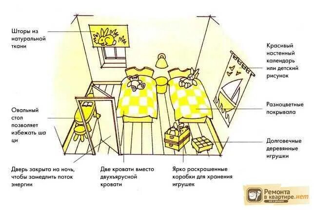 Расстановка мебели в детской по фен шуй. Схема расстановки мебели по фен шуй. Расстановка мебели по фен шуй кровать. Расположение детской кровати по феншуй.