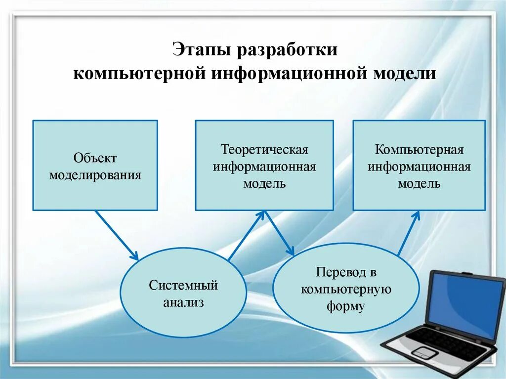 Информационно технические модели. Компьютерное информационное моделирование. Компьютерная информационная модель. Этапы информационного моделирования. Этапы разработки компьютерных информационных моделей.