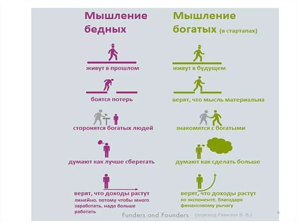 Как определить богатого человека. Мышление богатого и бедного. Привычки богатых и бедных. Мышление богатого человека и бедного человека. Мышление богатого и бедного, таблица.