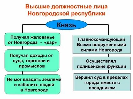 Высшим должностным лицом в новгороде был