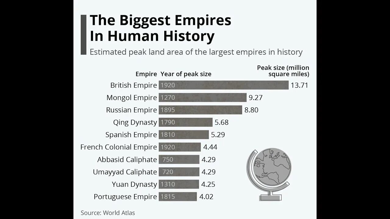 Крупнейшие империи в истории. Самая большая территория страны за всю историю. Самые большие государства за всю историю человечества. Крупнейшие империи в истории. Самые большие государства за всю историю человечества.