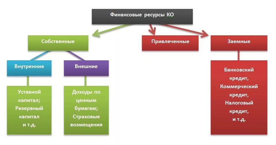 Денежные средства привлеченные собственные. Собственные и заемные финансовые ресурсы. Финансовые ресурсы собственные заемные привлеченные. Финансовые ресурсы делятся на. Финансовые ресурсы организации собственные и заемные.