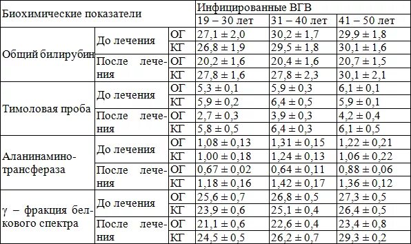 Гепатит в норма в крови. Общий анализ крови при гепатите а показатели. Анализ крови при гепатите с показатели. Показатели анализов при гепатите ц. Изменения биохимических показателей крови при гепатитах».