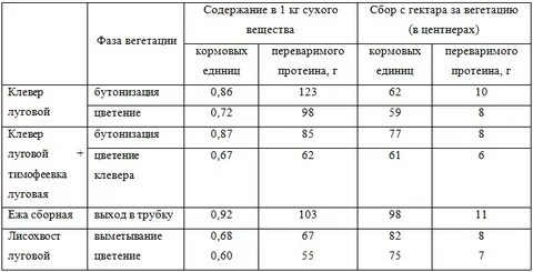 Содержание сухая
