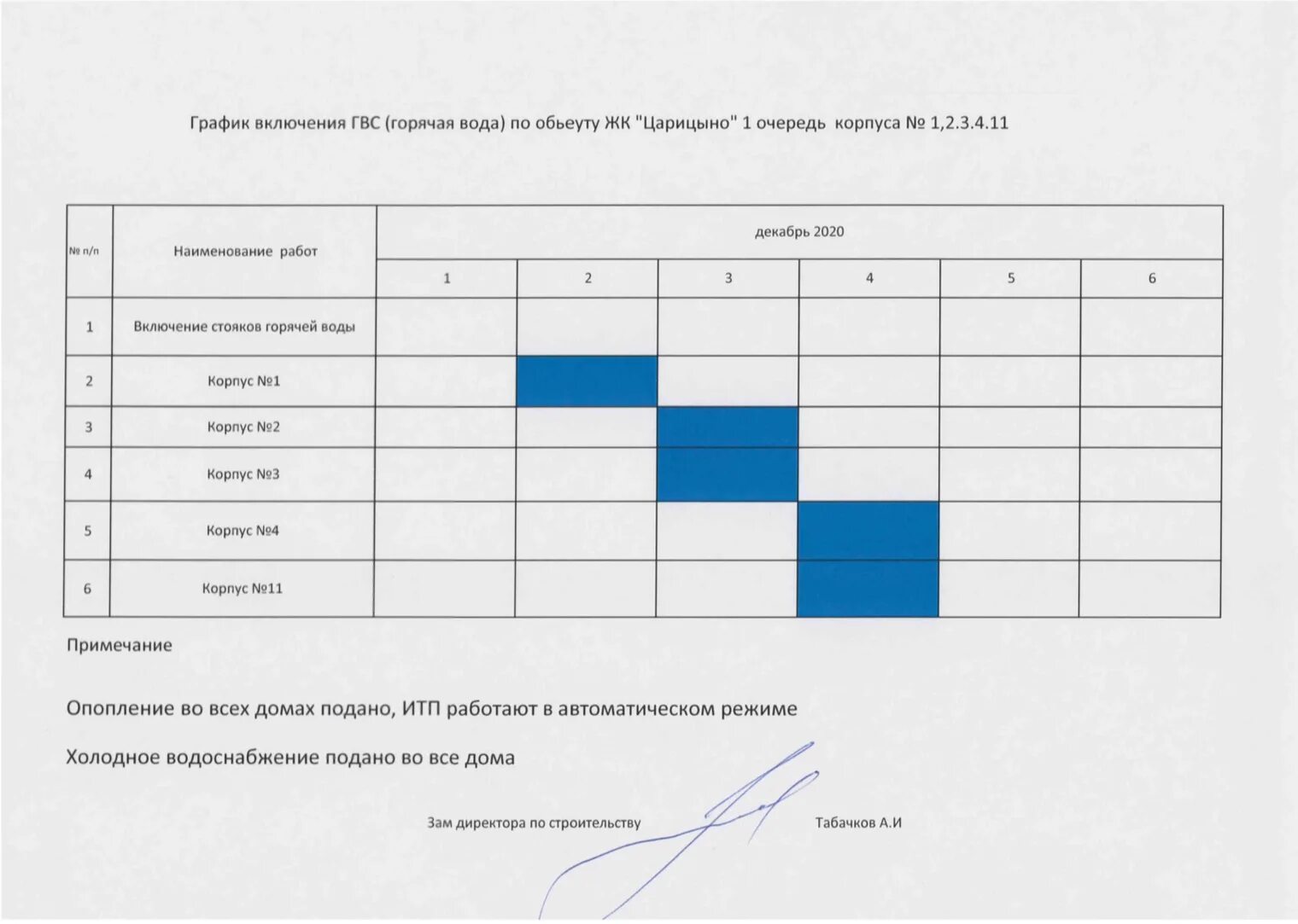 График включения. Утверждение Графика. График включение ГВС. График включения резервных насосов. Горячая вода новороссийск