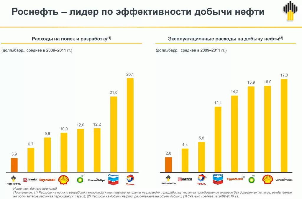 Затраты на добычу. Роснефть объем добычи. Затраты на добычу нефти. Расходы Роснефти. Добыча нефти Роснефть 2020.