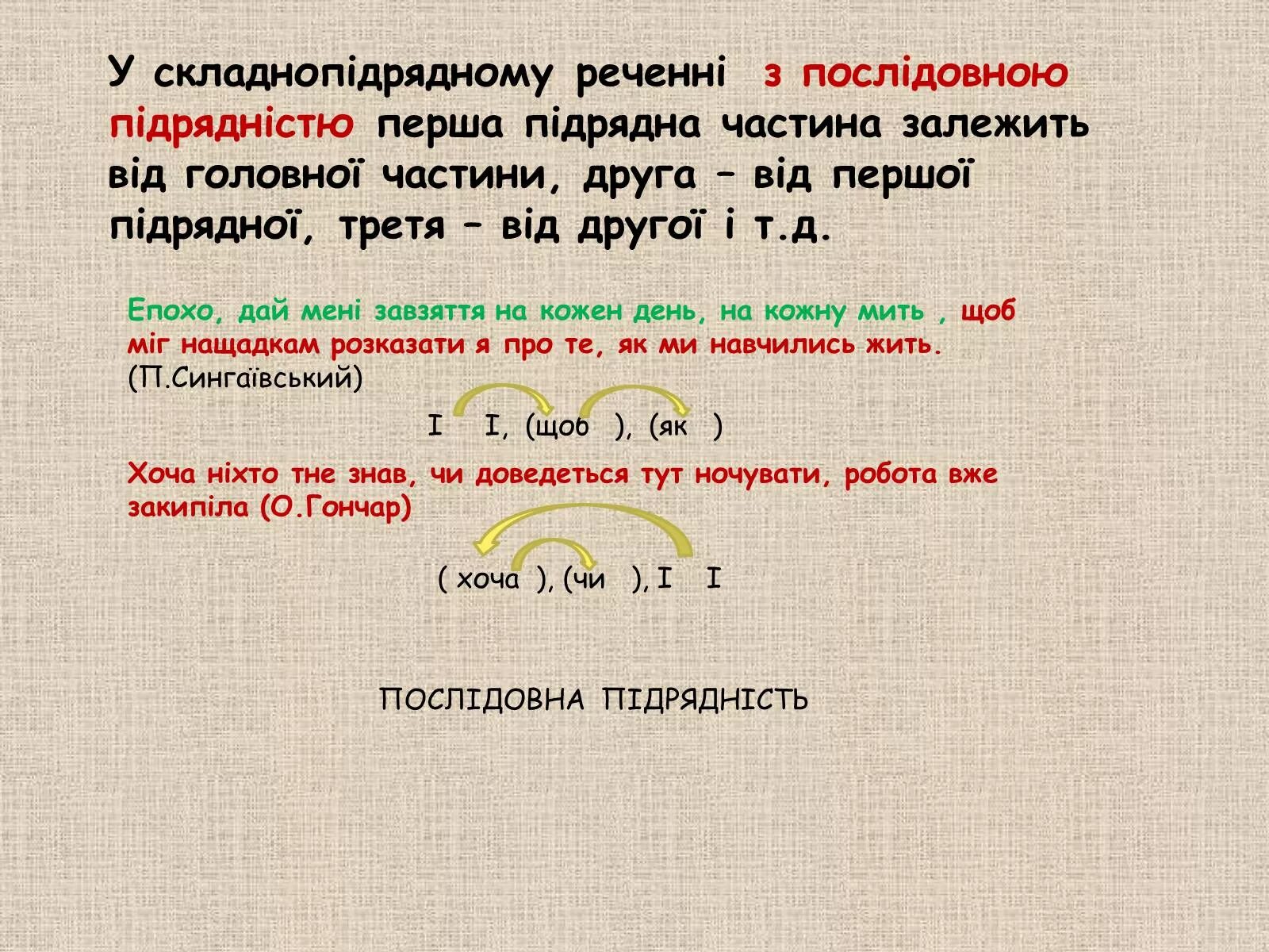 Складнопидрядне речен. Види складнопідрядних речень. Схеми складнопідрядних речень. Складнопідрядне речення з послідовною підрядністю.