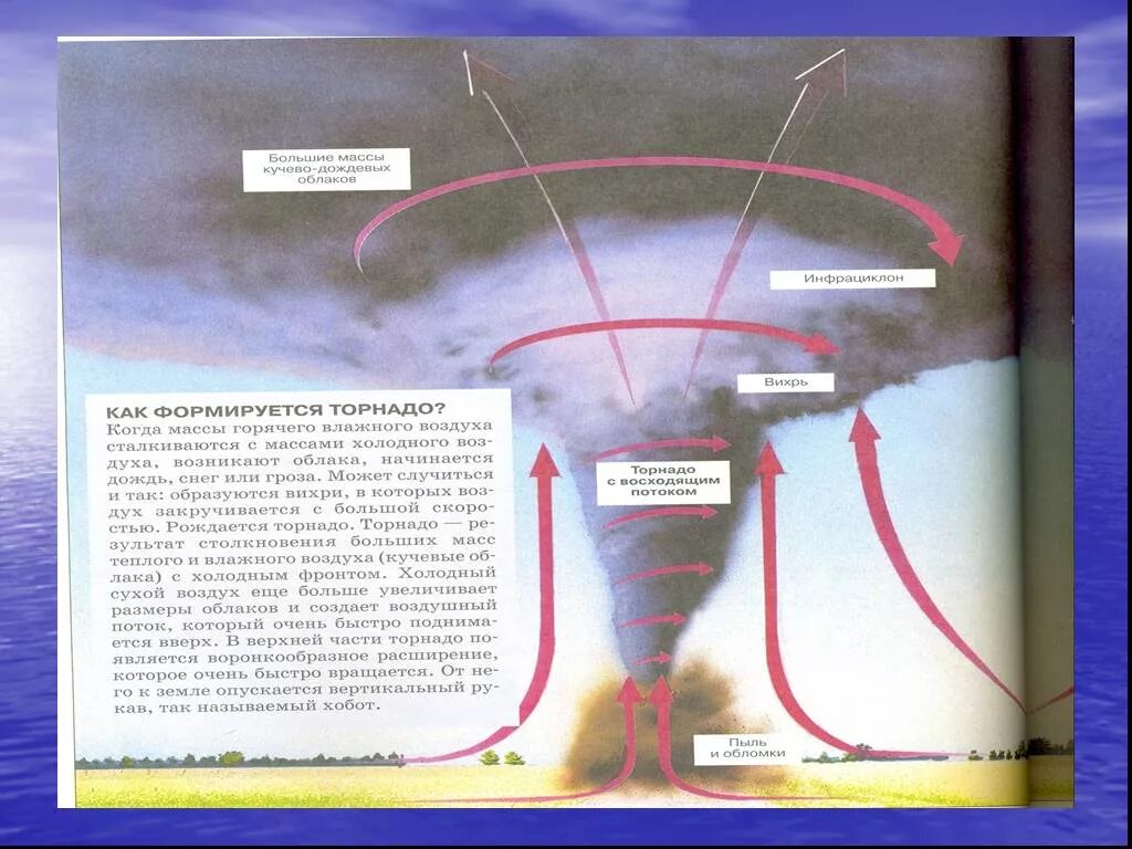 Смерч в какой географической оболочке земли зарождается. Схема образования смерча. Схема образования Торнадо. Как образуется Торнадо. Физика образования смерча.