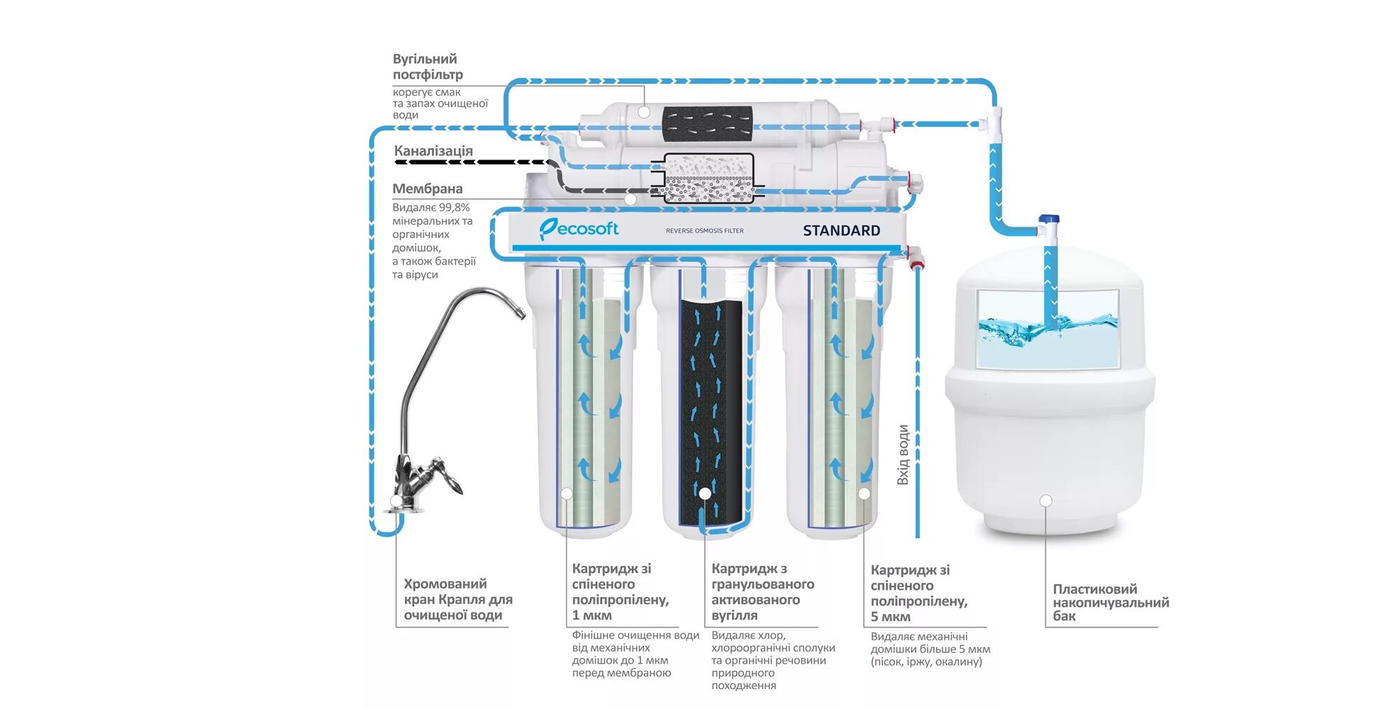 Фильтр обратного осмоса ECOSOFT Standard 5-50. Обратный осмос аквафильтр с минерализатором схема подключения. Схема установки фильтров воды обратного осмоса. Система очистки воды Аквафор с обратным осмосом. Отзывы вода обратный осмос