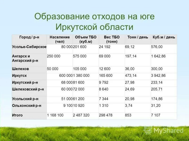 Плотность коммунальных отходов таблица. Плотность твердых бытовых отходов т/м3. Плотность ТБО кг/м3. Таблица плотности отходов.