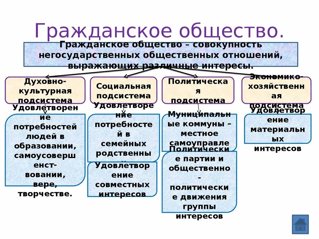 Гражданское общество. Гражданский. Подсистемы гражданского общества. Институты гражданского общества схема.