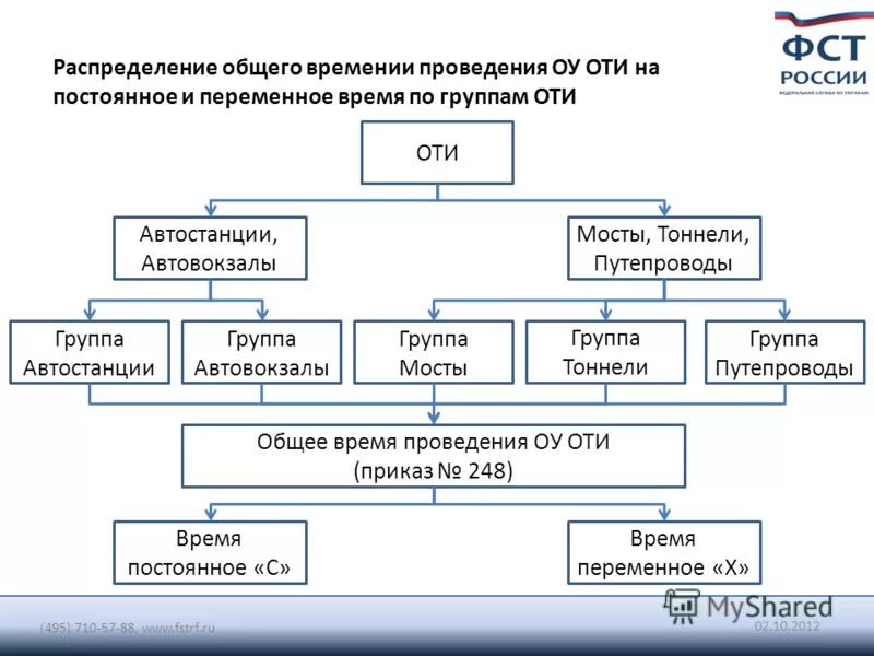 Утверждение результатов оценки уязвимости