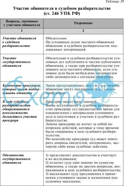 246 упк. Полномочия гос обвинителя в судебном разбирательстве. Различия частного и публичного обвинителя. Полномочия частного обвинителя. Таблица отличия потерпевшего и частного обвинителя.