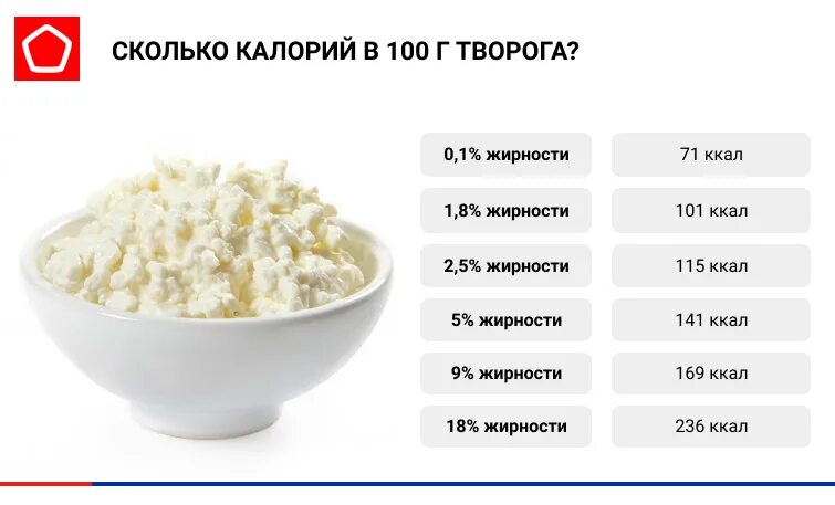 Творог обезжиренный 200 грамм. Правильный творог. Творог калорийность. Сколько калорий в твороге.